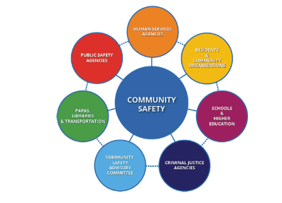 Why do vital community safety services rely so heavily on public donations?